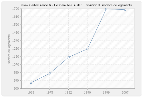 Hermanville-sur-Mer : Evolution du nombre de logements