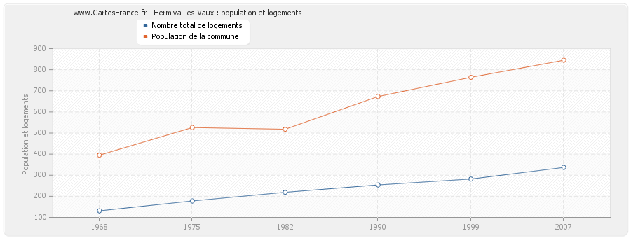 Hermival-les-Vaux : population et logements