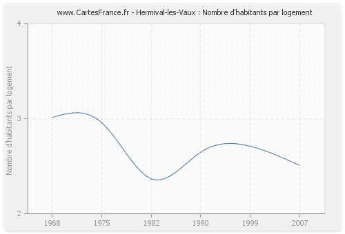 Hermival-les-Vaux : Nombre d'habitants par logement