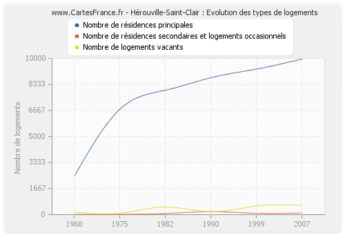 Hérouville-Saint-Clair : Evolution des types de logements
