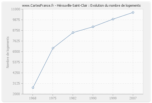 Hérouville-Saint-Clair : Evolution du nombre de logements