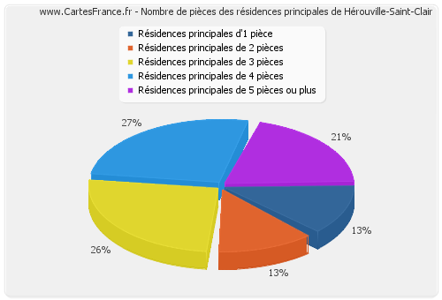 Nombre de pièces des résidences principales de Hérouville-Saint-Clair