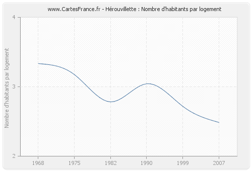 Hérouvillette : Nombre d'habitants par logement