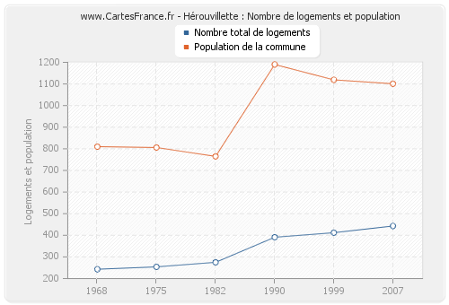 Hérouvillette : Nombre de logements et population