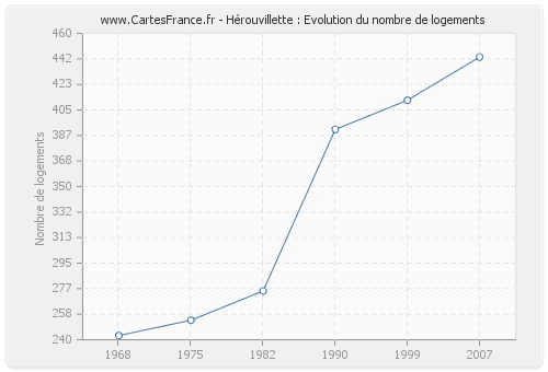 Hérouvillette : Evolution du nombre de logements