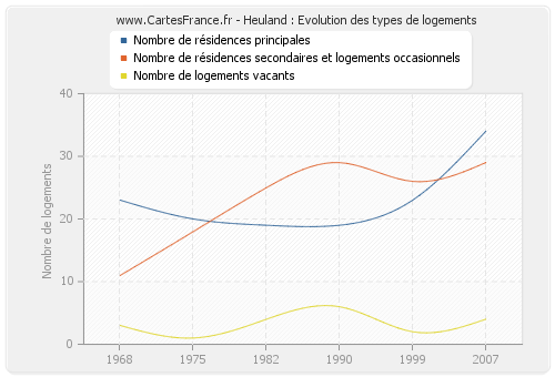 Heuland : Evolution des types de logements