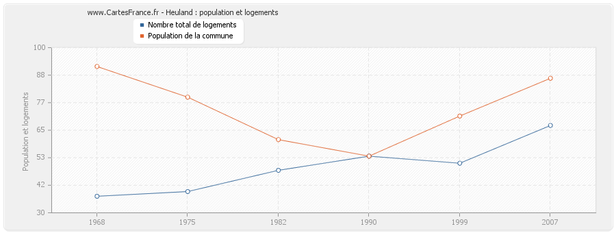 Heuland : population et logements