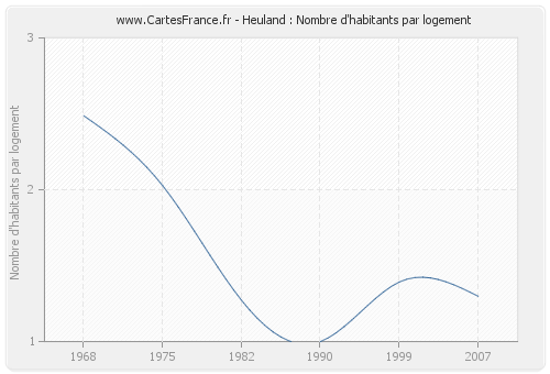 Heuland : Nombre d'habitants par logement