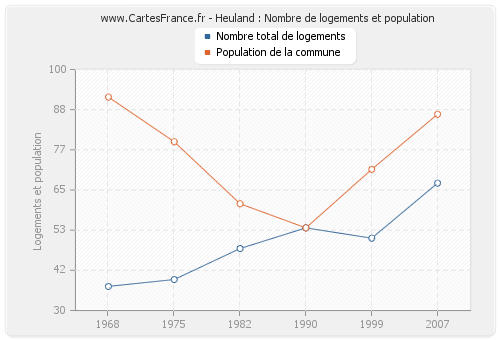 Heuland : Nombre de logements et population