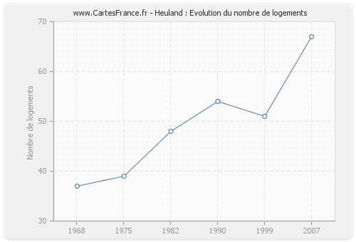 Heuland : Evolution du nombre de logements