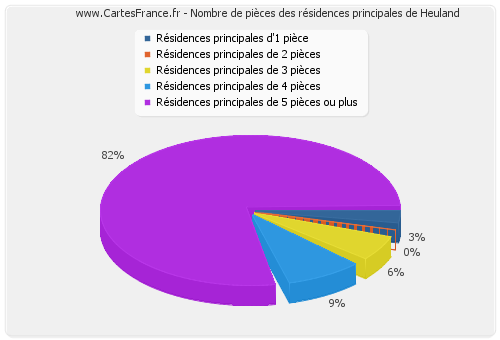 Nombre de pièces des résidences principales de Heuland