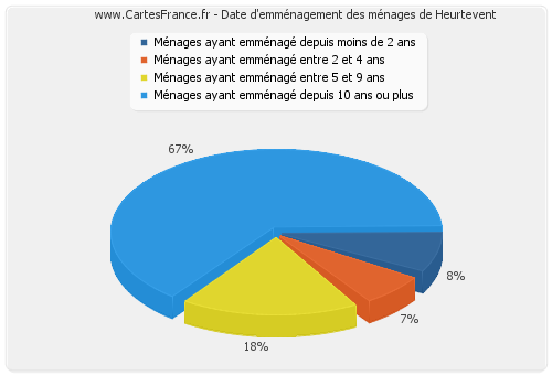 Date d'emménagement des ménages de Heurtevent