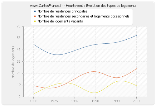 Heurtevent : Evolution des types de logements