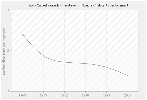 Heurtevent : Nombre d'habitants par logement