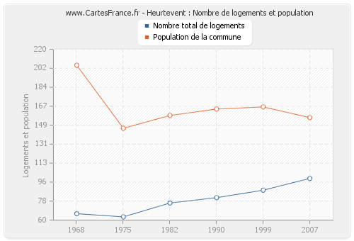 Heurtevent : Nombre de logements et population