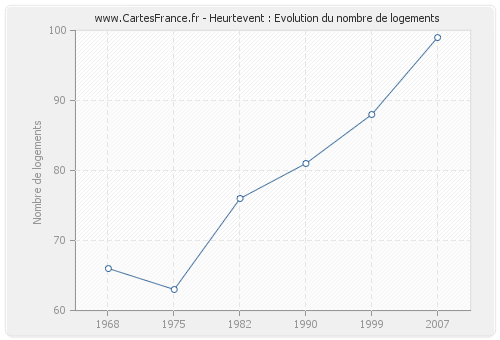 Heurtevent : Evolution du nombre de logements