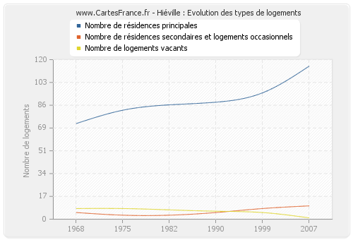 Hiéville : Evolution des types de logements