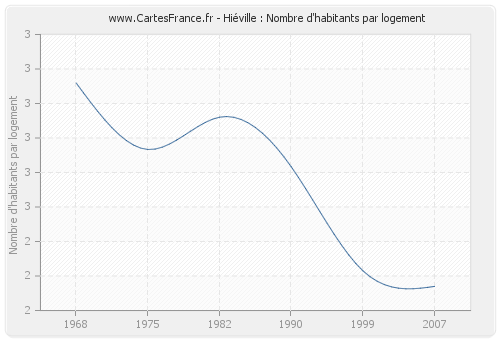 Hiéville : Nombre d'habitants par logement