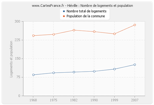 Hiéville : Nombre de logements et population