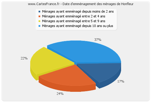 Date d'emménagement des ménages de Honfleur