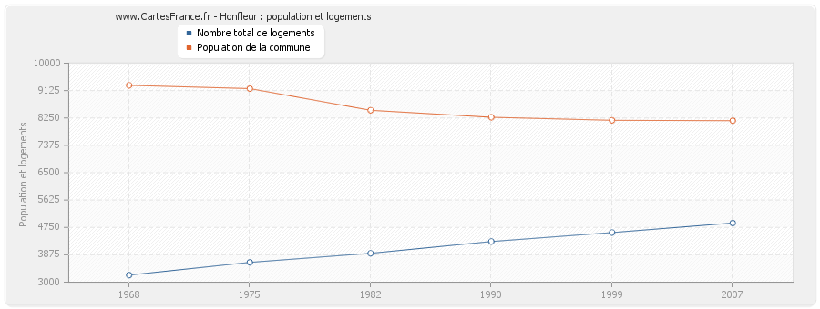 Honfleur : population et logements