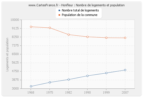 Honfleur : Nombre de logements et population