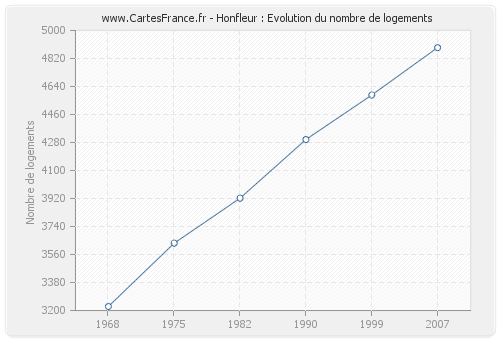 Honfleur : Evolution du nombre de logements