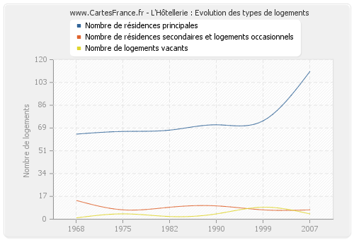 L'Hôtellerie : Evolution des types de logements