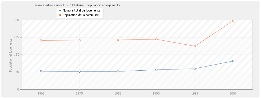 L'Hôtellerie : population et logements