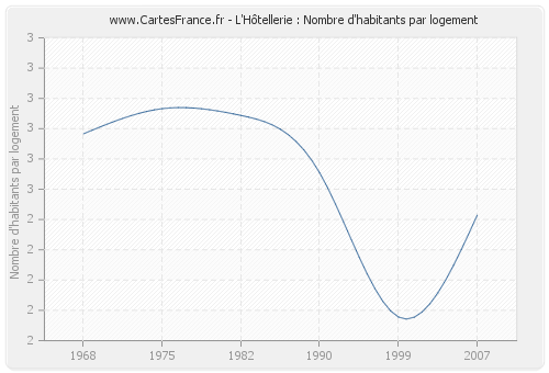 L'Hôtellerie : Nombre d'habitants par logement