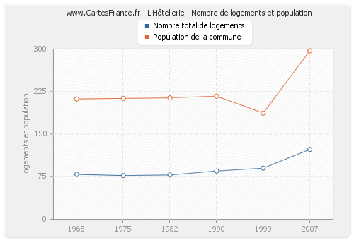 L'Hôtellerie : Nombre de logements et population