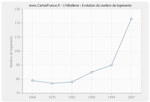 L'Hôtellerie : Evolution du nombre de logements