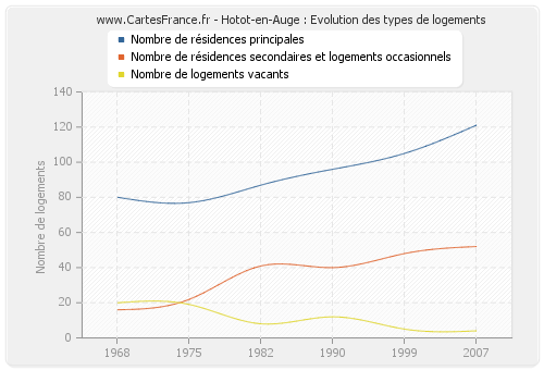 Hotot-en-Auge : Evolution des types de logements