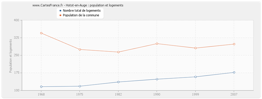 Hotot-en-Auge : population et logements