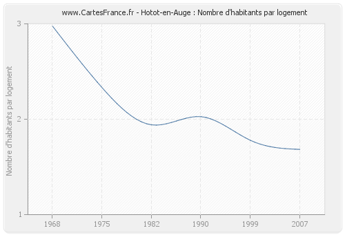 Hotot-en-Auge : Nombre d'habitants par logement