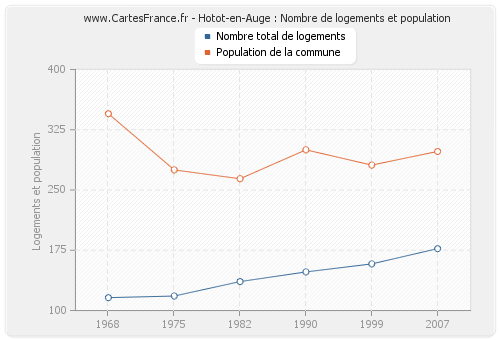 Hotot-en-Auge : Nombre de logements et population