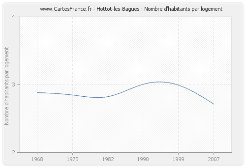 Hottot-les-Bagues : Nombre d'habitants par logement