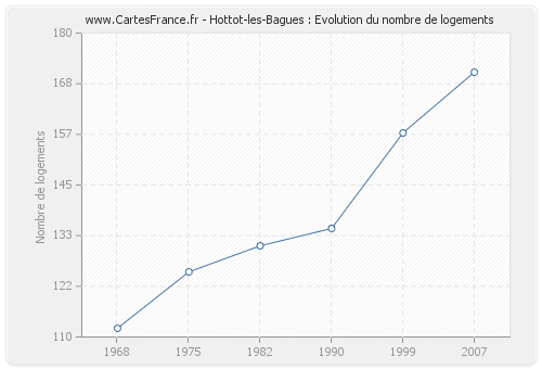 Hottot-les-Bagues : Evolution du nombre de logements