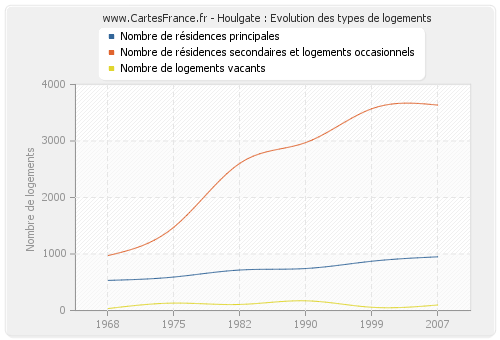 Houlgate : Evolution des types de logements