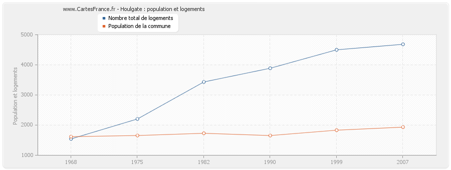 Houlgate : population et logements