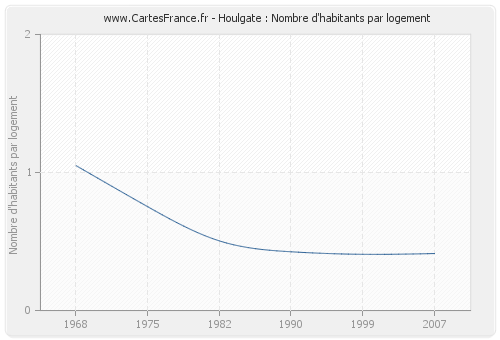 Houlgate : Nombre d'habitants par logement