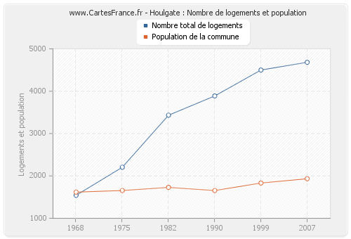 Houlgate : Nombre de logements et population