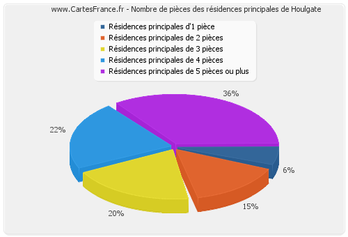 Nombre de pièces des résidences principales de Houlgate