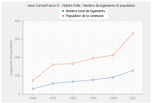 Hubert-Folie : Nombre de logements et population