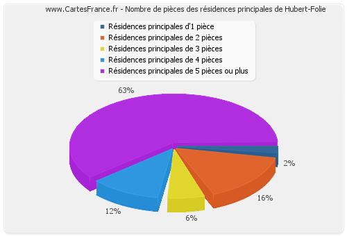 Nombre de pièces des résidences principales de Hubert-Folie