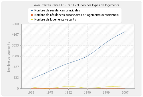 Ifs : Evolution des types de logements