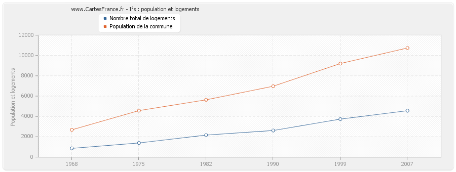 Ifs : population et logements