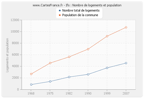 Ifs : Nombre de logements et population