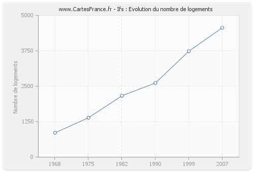 Ifs : Evolution du nombre de logements