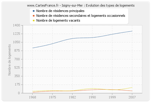 Isigny-sur-Mer : Evolution des types de logements